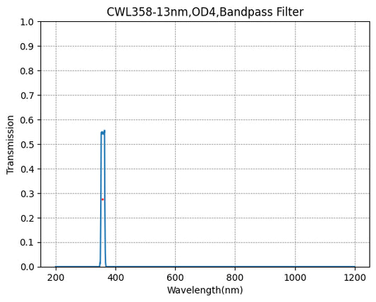 358nm CWL、OD4@200~1100nm、FWHM=13nm、ナローバンドパスフィルター