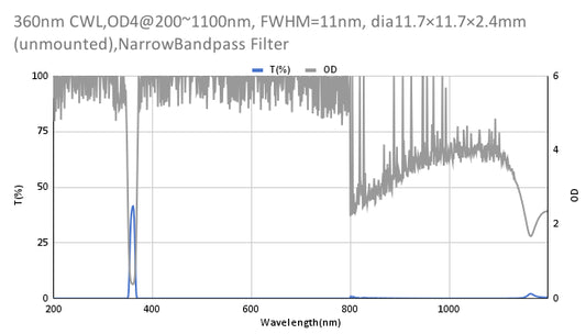 360nm CWL、OD4@200~1100nm、FWHM=11nm、ナローバンドパスフィルター