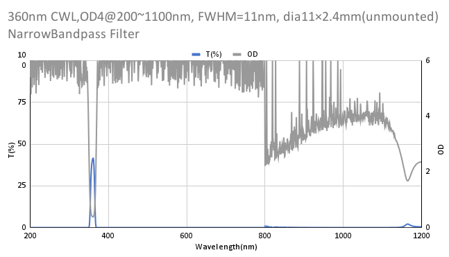 360 nm CWL, OD4@200~1100 nm, FWHM=11 nm, Schmalbandpassfilter