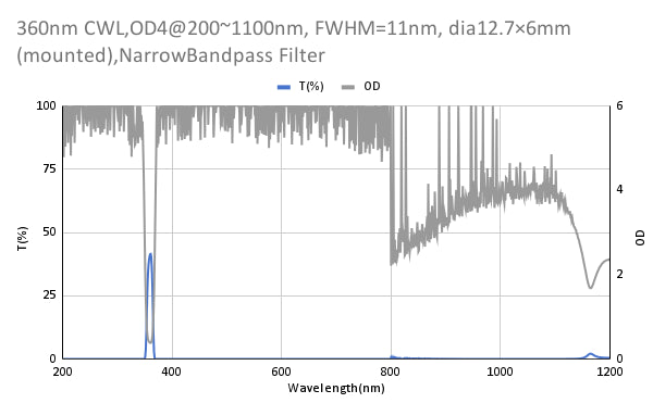 360nm CWL、OD4@200~1100nm、FWHM=11nm、ナローバンドパスフィルター