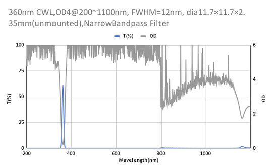 360nm CWL,OD4@200~1100nm, FWHM=12nm, NarrowBandpass Filter