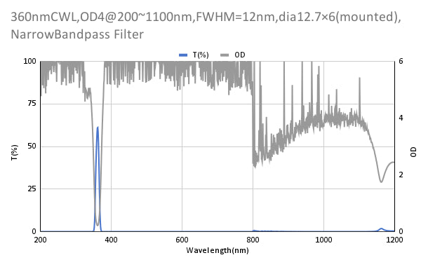 360 nm CWL, OD4@200~1100 nm, FWHM=12 nm, Schmalbandpassfilter