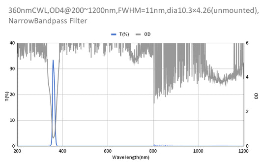 360nm CWL、OD4@200~1200nm、FWHM=11nm、ナローバンドパスフィルター