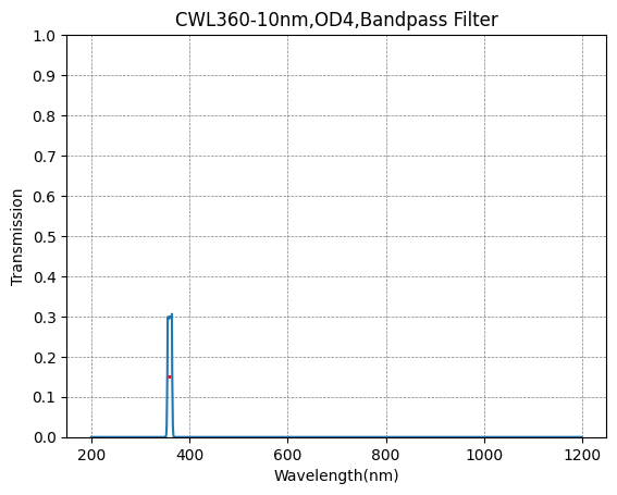 UV バンドパス フィルターの選択 (193nm - 399nm)