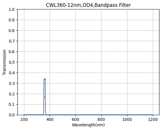 360nm CWL、OD4@200~1200nm、FWHM=12nm、ナローバンドパスフィルター