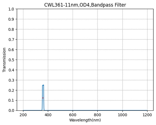 361nm CWL、OD4@200~1100nm、FWHM=11nm、ナローバンドパスフィルター