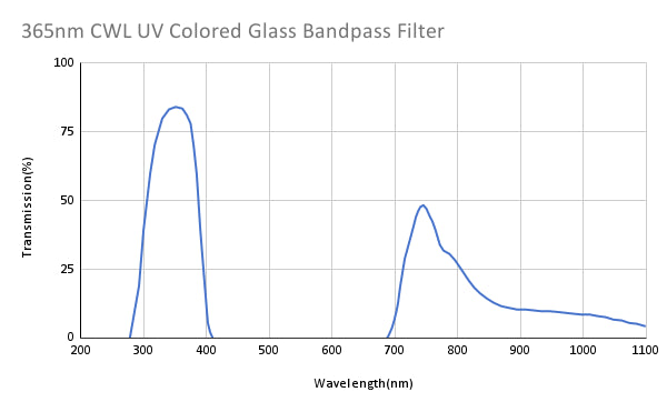 365nm CWL UV Colored Glass Bandpass Filter