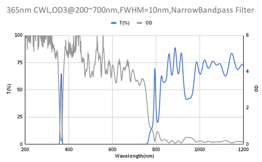 365nm CWL,OD3@200~700nm,FWHM=10nm,NarrowBandpass Filter