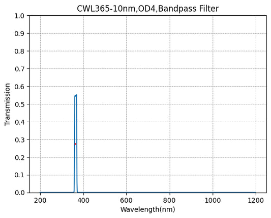 365nm CWL,OD4@200~800nm,FWHM=10nm,NarrowBandpass Filter