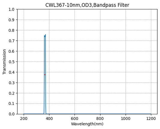 367nm CWL,OD3@200~700nm,FWHM=10nm,NarrowBandpass Filter