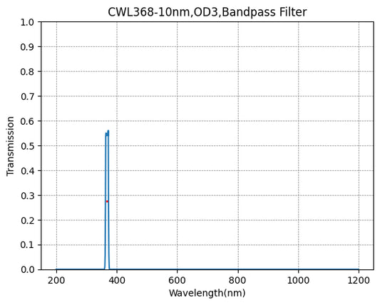 368nm CWL,OD3@200~1100nm, FWHM=10nm, NarrowBandpass Filter