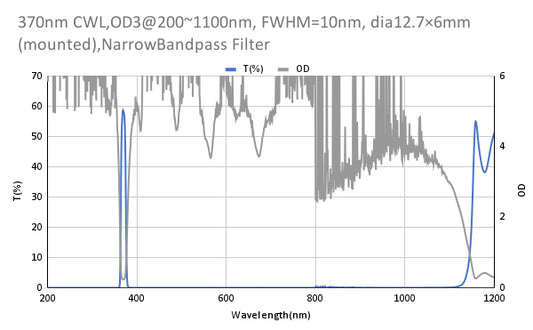 370nm CWL,OD3@200~1100nm, FWHM=10nm, NarrowBandpass Filter
