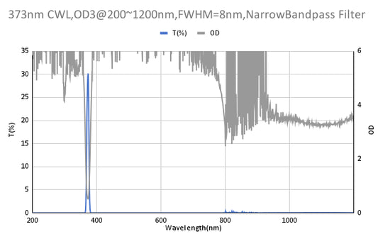 373nm CWL,OD3@200~1200nm,FWHM=8nm,NarrowBandpass Filter