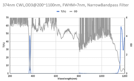 374 nm CWL, OD3@200~1100 nm, FWHM=7 nm, Schmalbandpassfilter