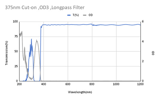 375nm Cut-on,OD3 ,Longpass Filter