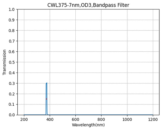 375nm CWL、OD3@200~1200nm、FWHM=7nm、ナローバンドパスフィルター