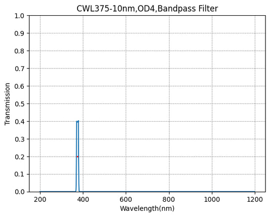 375nm CWL、OD4@200~1200nm、FWHM=10nm、ナローバンドパスフィルター