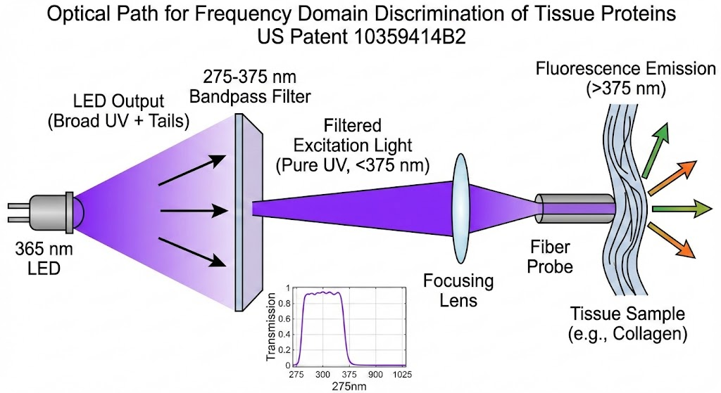 US10359414B2 - Frequency domain discrimination of tissue proteins