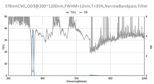 378nm CWL,OD3@200~1200nm,FWHM=12nm,NarrowBandpass Filter