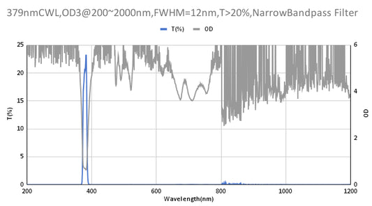 379 nm CWL, OD3@200–2000 nm, FWHM = 12 nm, Schmalbandpassfilter