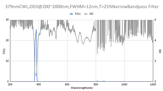 379 nm CWL, OD3@200–2000 nm, FWHM = 12 nm, Schmalbandpassfilter