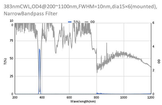 383 nm CWL, OD4@200~1100 nm, FWHM=10 nm, Schmalbandpassfilter