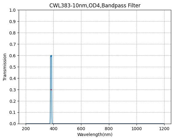 383nm CWL,OD4@200~1100nm,FWHM=10nm,NarrowBandpass Filter