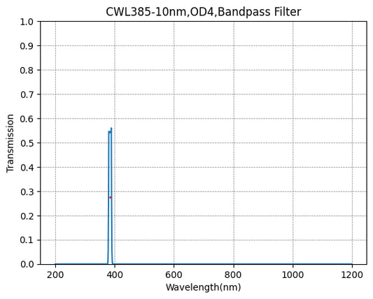 385nm CWL、OD4@200~1100nm、FWHM=10nm、ナローバンドパスフィルター