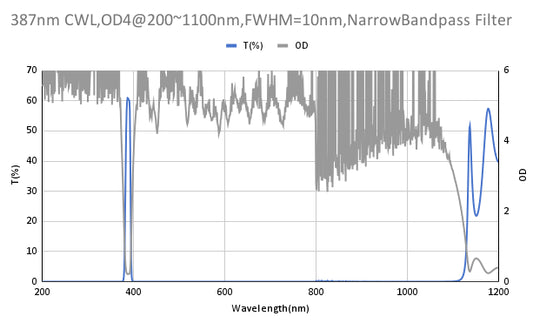 387 nm CWL, OD4@200–1100 nm, FWHM = 10 nm, Schmalbandpassfilter