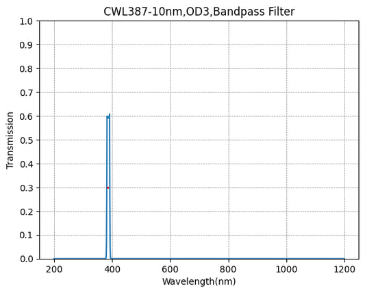 387 nm CWL, OD3@200–1100 nm, FWHM = 10 nm, Schmalbandpassfilter