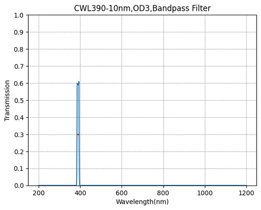 390nm CWL、OD3@200~1100nm、FWHM=10nm、ナローバンドパスフィルター