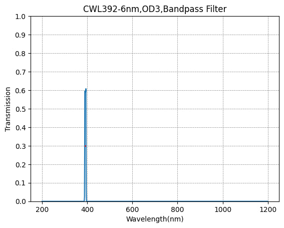 392nm CWL,OD3@200~700nm,FWHM=6nm,NarrowBandpass Filter