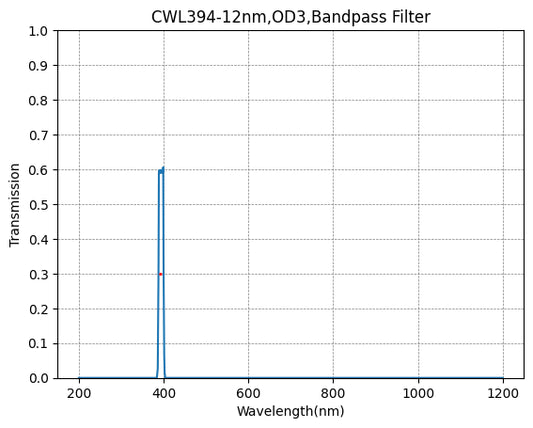 394nm CWL、OD3@200~700nm、FWHM=12nm、ナローバンドパスフィルター