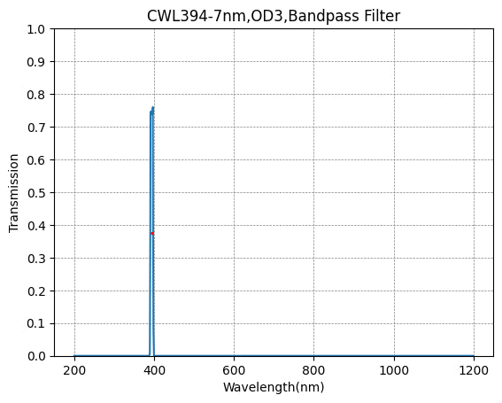 394 nm CWL, OD3@200~700 nm, FWHM=7 nm, Schmalbandpassfilter