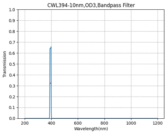394nm CWL、OD3@350~700nm、FWHM=10nm、ナローバンドパスフィルター