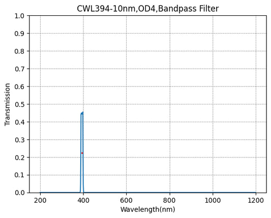 394nm CWL、OD4@200~1200nm、FWHM=10nm、ナローバンドパスフィルター