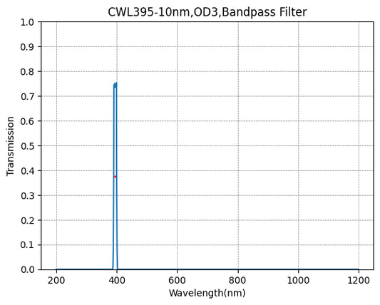 395nm CWL、OD3@200~700nm、FWHM=10nm、ナローバンドパスフィルター