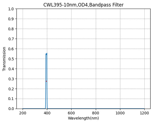 395nm CWL、OD4@200~1100nm、FWHM=10nm、ナローバンドパスフィルター