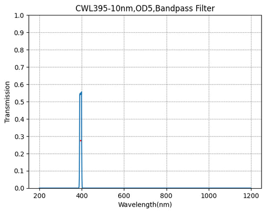 395nm CWL、OD5@200~800nm、FWHM=10nm、ナローバンドパスフィルター