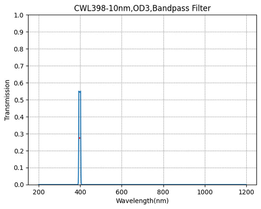 398nm CWL、OD3@200~1100nm、FWHM=10nm、ナローバンドパスフィルター