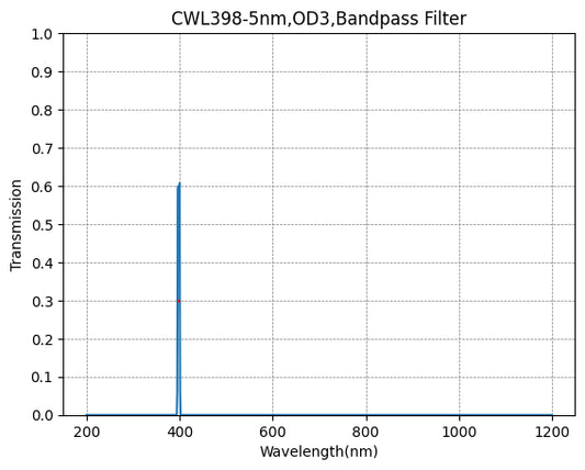 398 nm CWL, OD3@200~700 nm, FWHM=5 nm, Schmalbandpassfilter