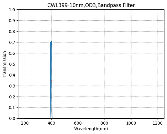 399nm CWL、OD3@200~700nm、FWHM=10nm、ナローバンドパスフィルター