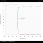 T>90%@515-800nm+R>99%@350-495nm 장파장 다이크로익 미러(LPDM)