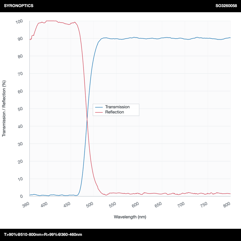 T>90%@510-800nm+R>99%@360-460nm 장파장 다이크로익 미러(LPDM)