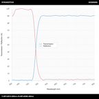 T>90%@510-800nm+R>99%@360-460nm 장파장 다이크로익 미러(LPDM)