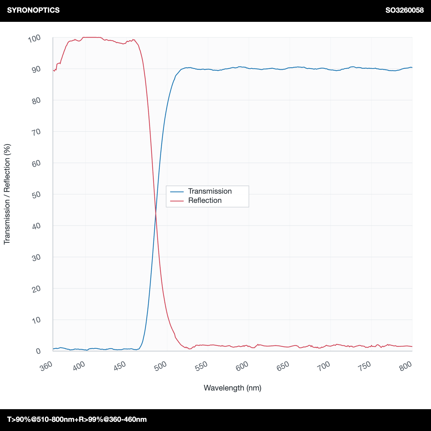 T>90%@510-800nm+R>99%@360-460nm 장파장 다이크로익 미러(LPDM)