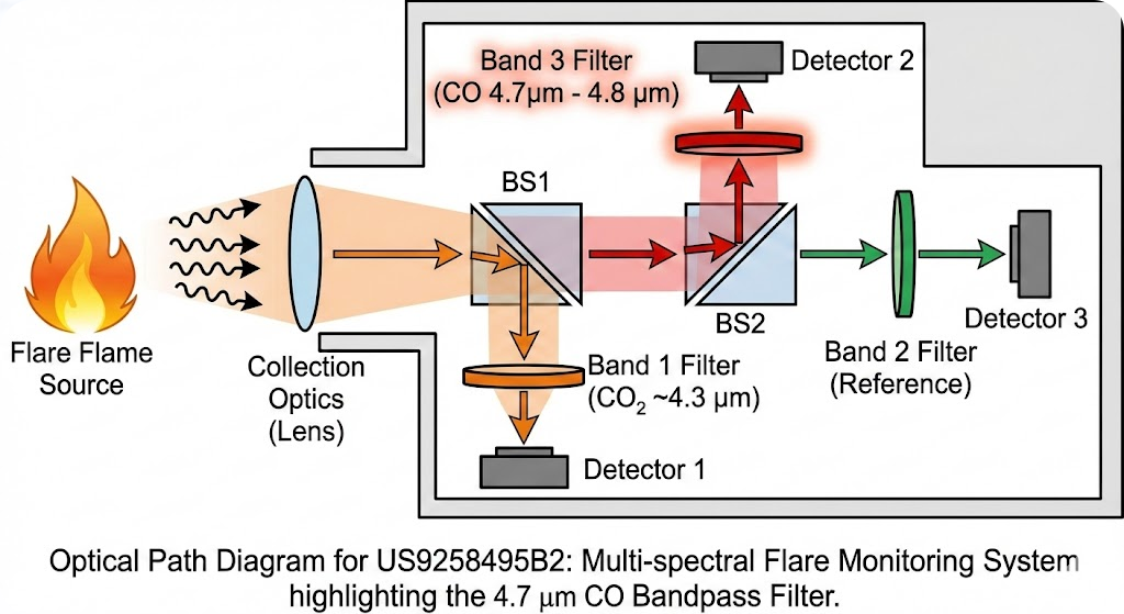 US9258495B2 / US20130342680A1 - Multi-spectral infrared imaging system for flare combustion efficiency monitoring