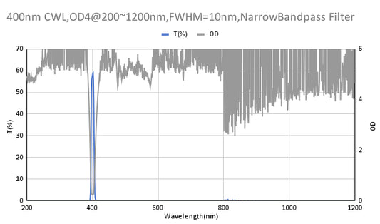 400nm CWL、OD4@200~1200nm、FWHM=10nm、ナローバンドパスフィルター