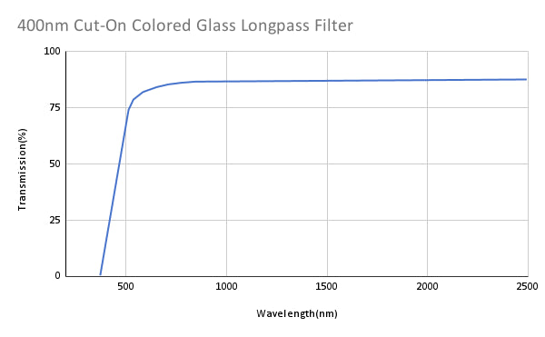 400nm Cut-On Colored Glass Longpass Filter