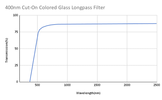 400nm Cut-On Colored Glass Longpass Filter
